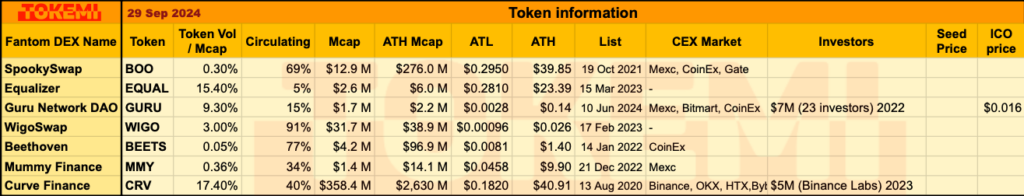 Fantom DEX token information: BOO, EQUAL, GURU, WIGO, BEETS, MMY, CRV