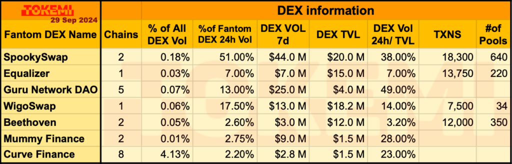 Fantom DEX information: Spookyswap, Equalizer, GURU, Wigoswap, Beethoven, Mummy, Curve