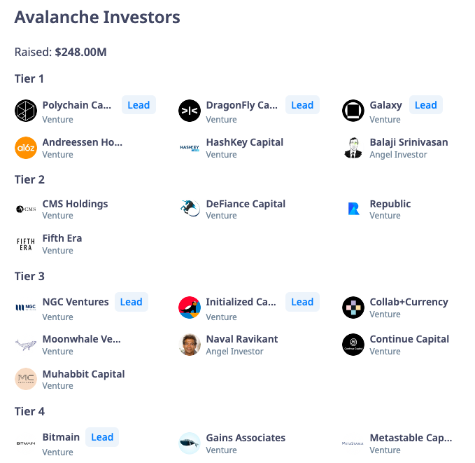 Avalanche (AVAX) Investors