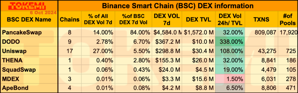 Binance Smart Chain (BSC) DEX Analysis