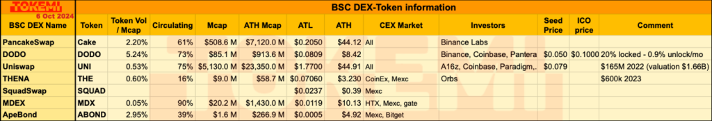 Binance Smart Chain(BSC) DEX Token Information