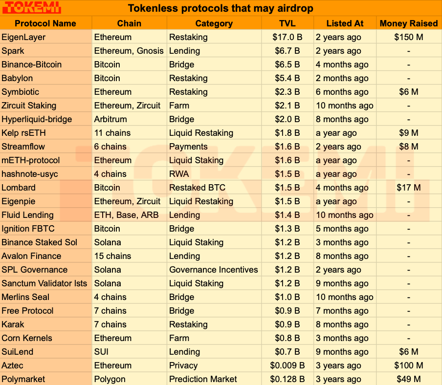 Tokenless protocols that may airdrop